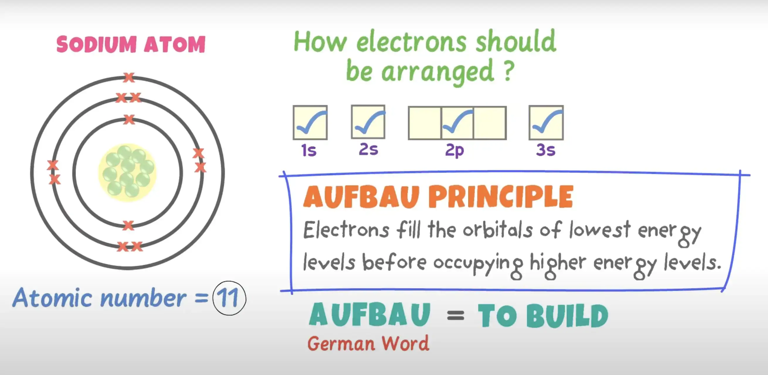 Aufbau's principle - electron configuration calculator