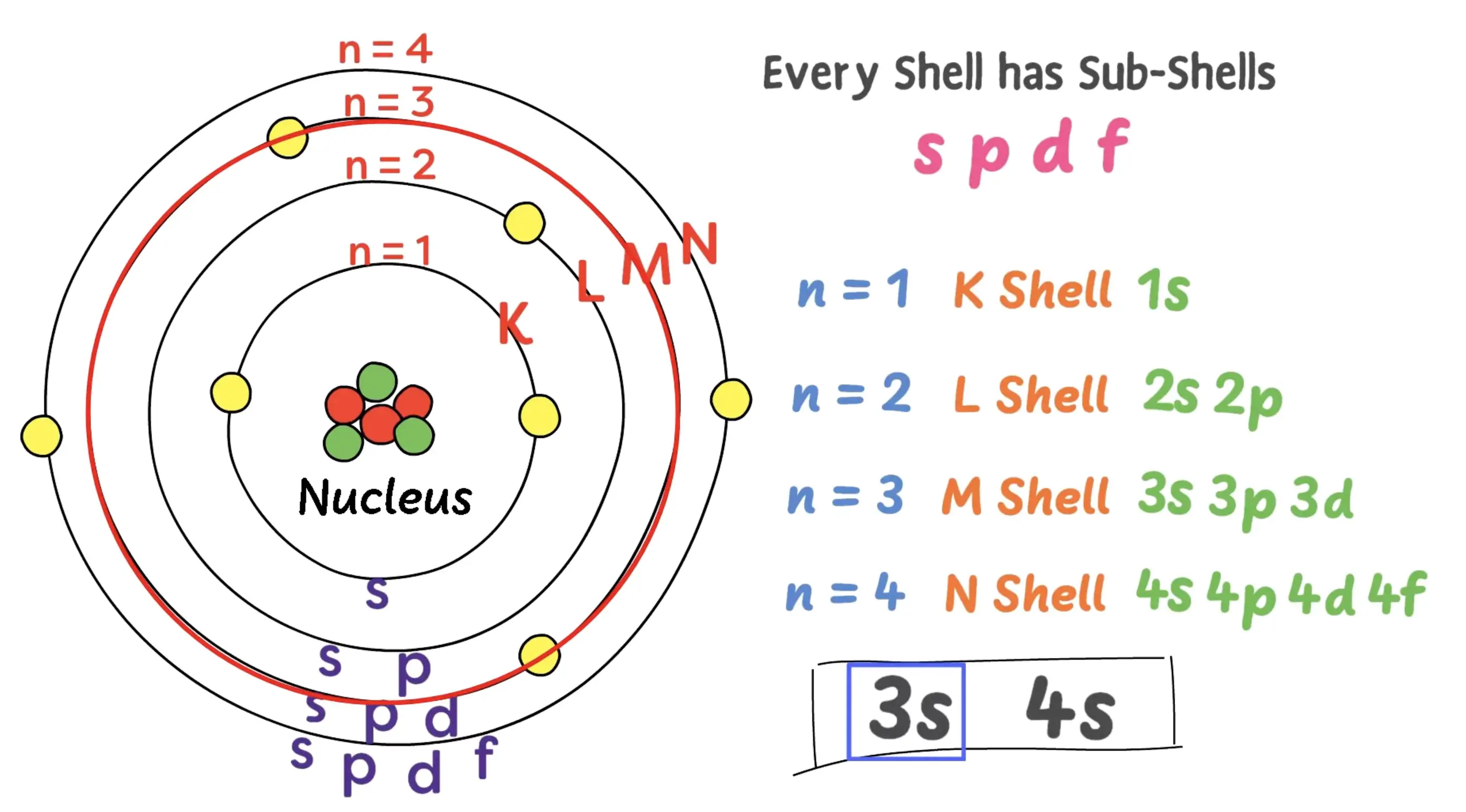 shells subshells orbitals | electron configuration calculator