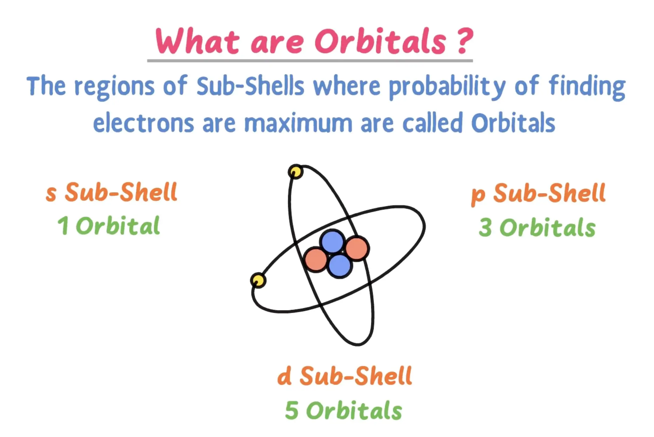 shells subshells orbitals | electron configuration calculator